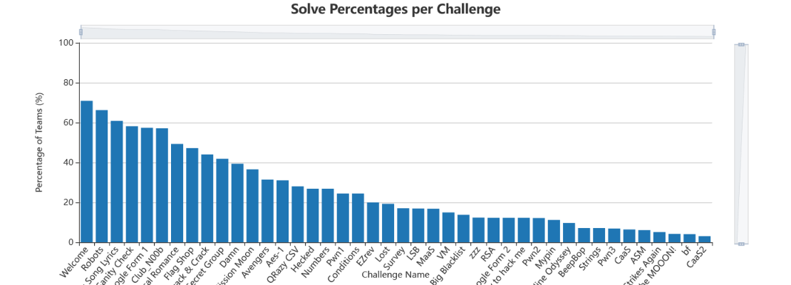 Solve Percentage