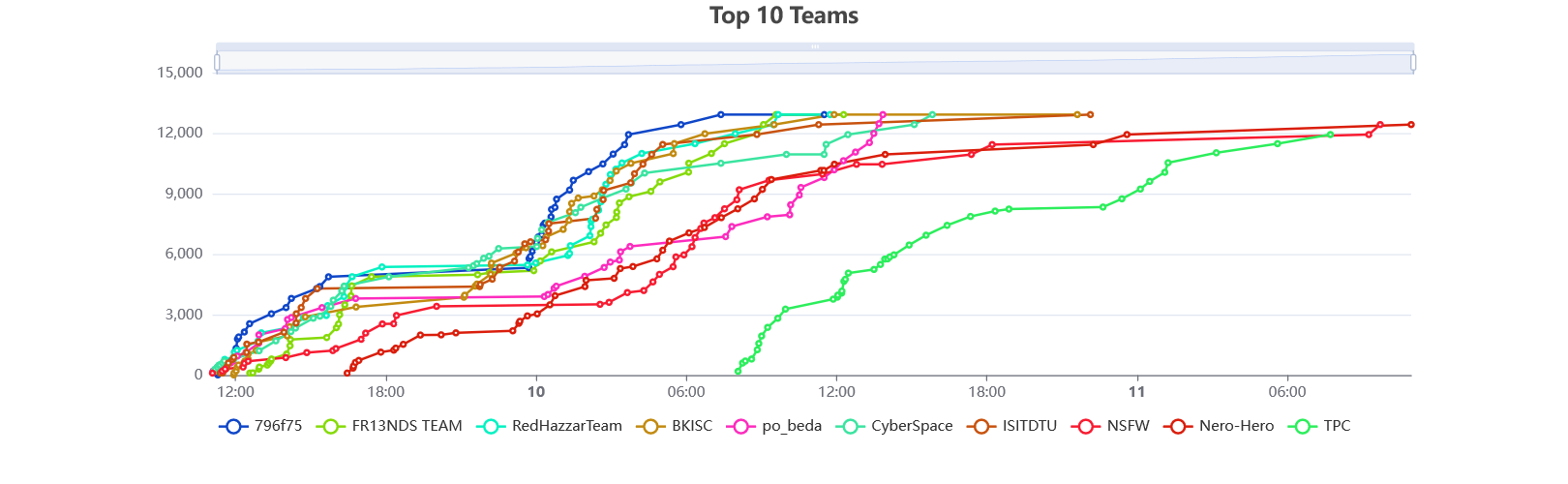 Top 10 graph